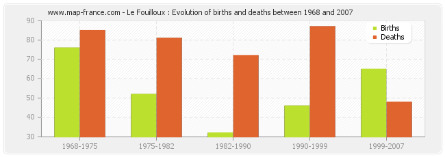 Le Fouilloux : Evolution of births and deaths between 1968 and 2007